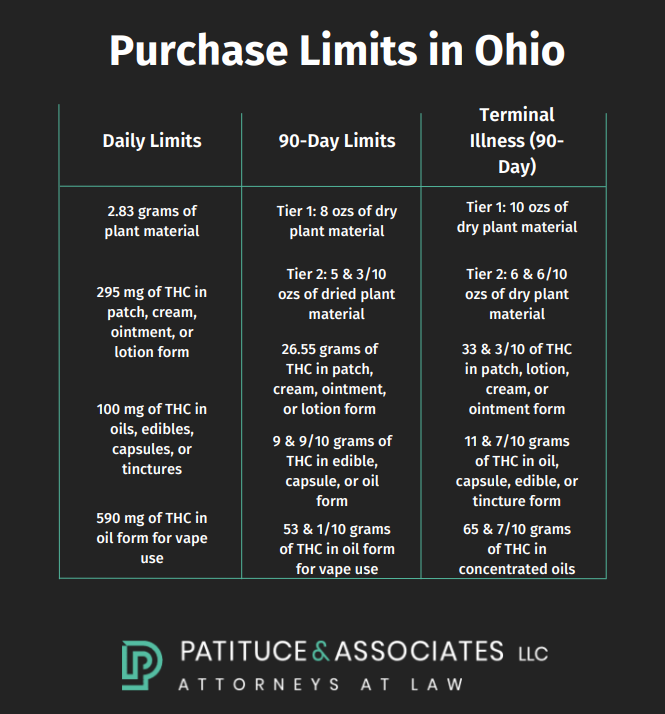 Purchase Limits of Medical Marijuana in Ohio