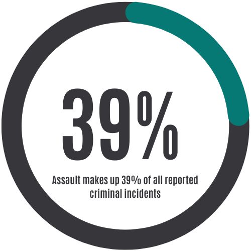 39 per cent criminal incidents are assault